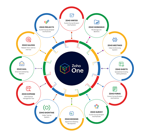 Zoho One unified business platform