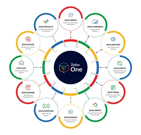 Zoho One unified business platform