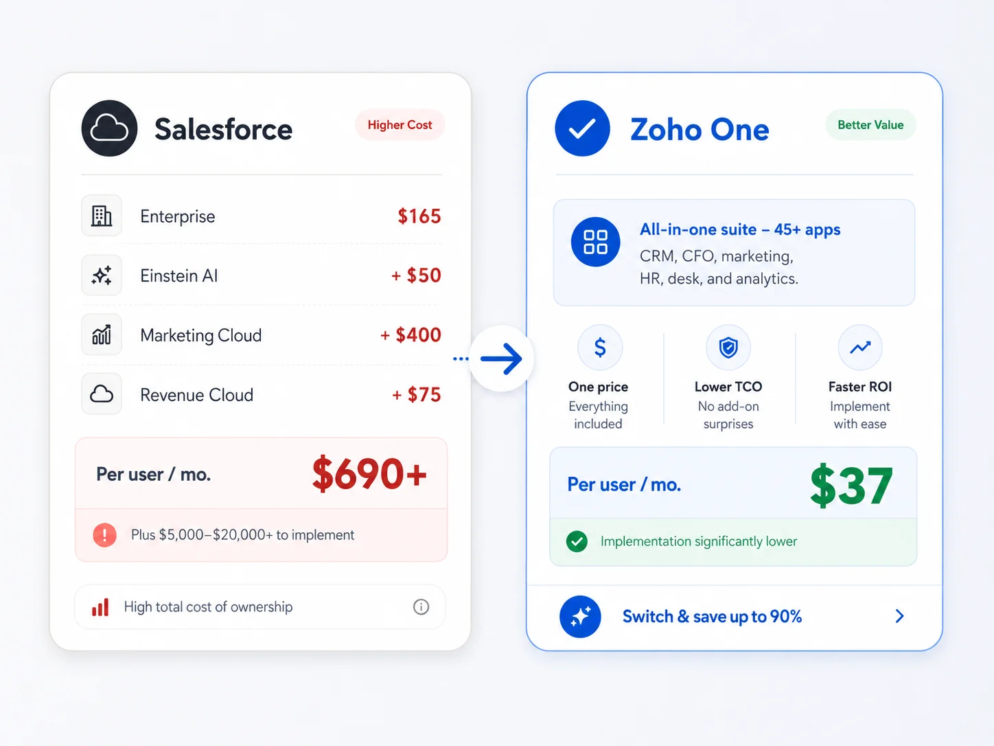 Salesforce costing $690 or more per user per month compared to Zoho One at $37 per user per month
